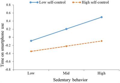 Sedentary Behavior and Problematic Smartphone Use in Chinese Adolescents: The Moderating Role of Self-Control